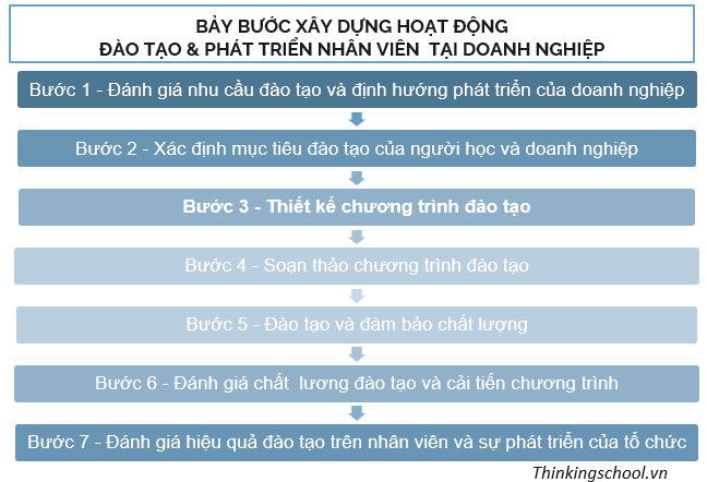 BAY BUOC XAY DUNG HOAT DONG DAO TAO CUA DOANH NGHIEP