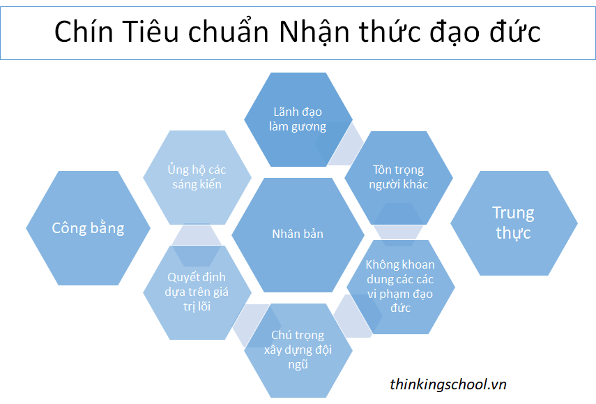 Chin Tieu chuan Nhan thuc dao duc 2