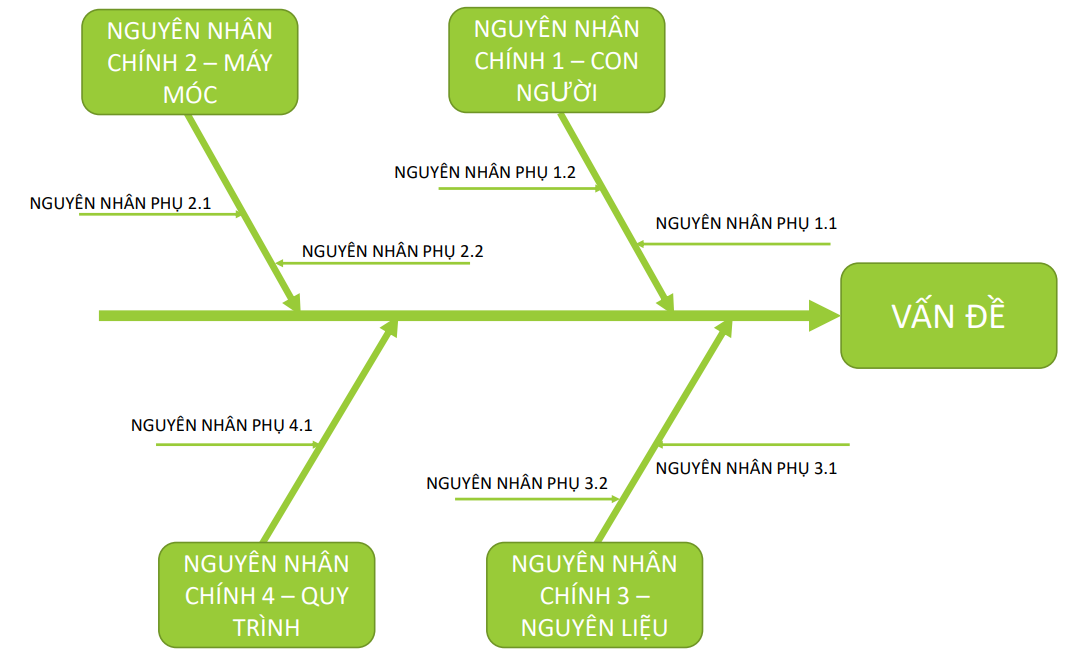 4. Ví dụ về biểu đồ xương cá trong học tập